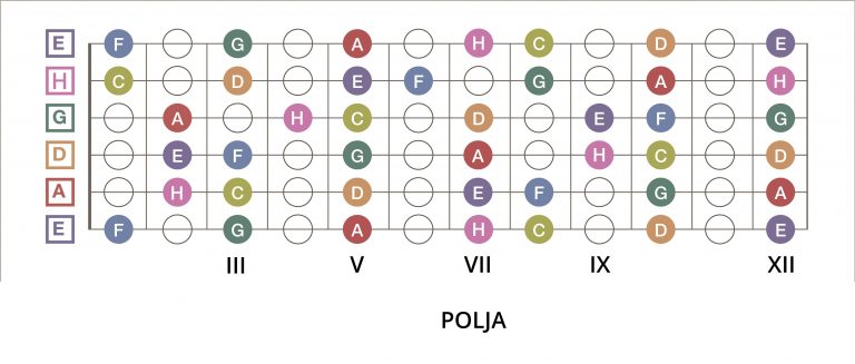 Kako Najbr E Nau Iti Tonove Na Vratu Gitare Crolga